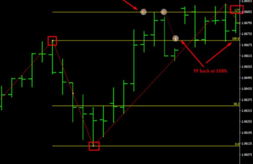 Chart showing how Vantage AutoFibo EA identifies trades