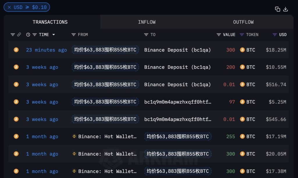 La ballena de BTC vende 18 millones de dólares: ¡300 BTC desaparecieron en 30 minutos!