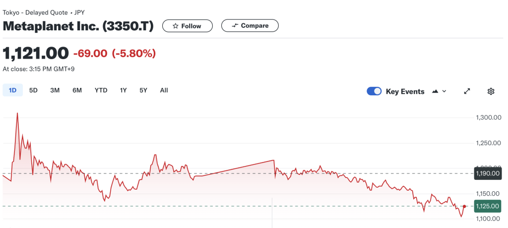 La compra de bitcoins de Metaplanet en Japón aumenta a 303 BTC con una compra de $3,3 millones