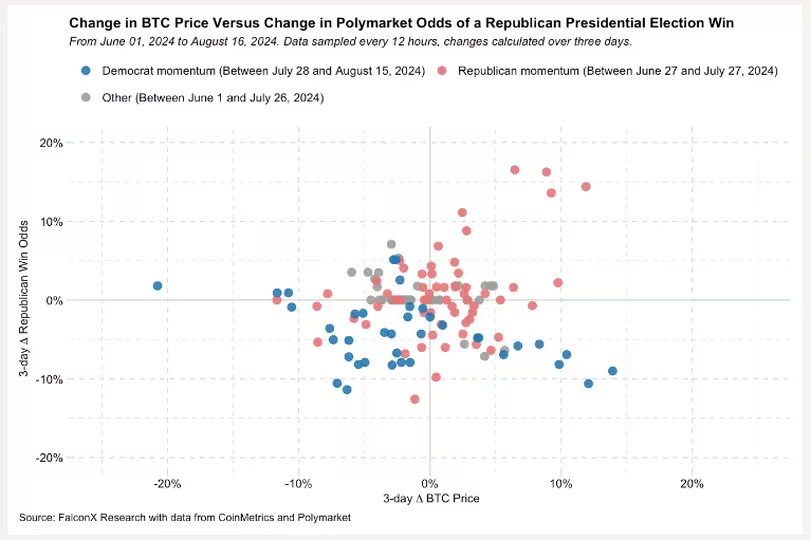 Las probabilidades de elección de Trump no son el factor clave de los precios de Bitcoin