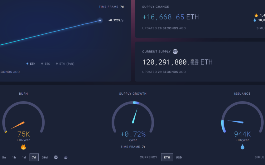 ¡Las tarifas de gas de ETH caen por debajo de 2 Gwei y la tasa de inflación aumenta al 0,5 % anual!