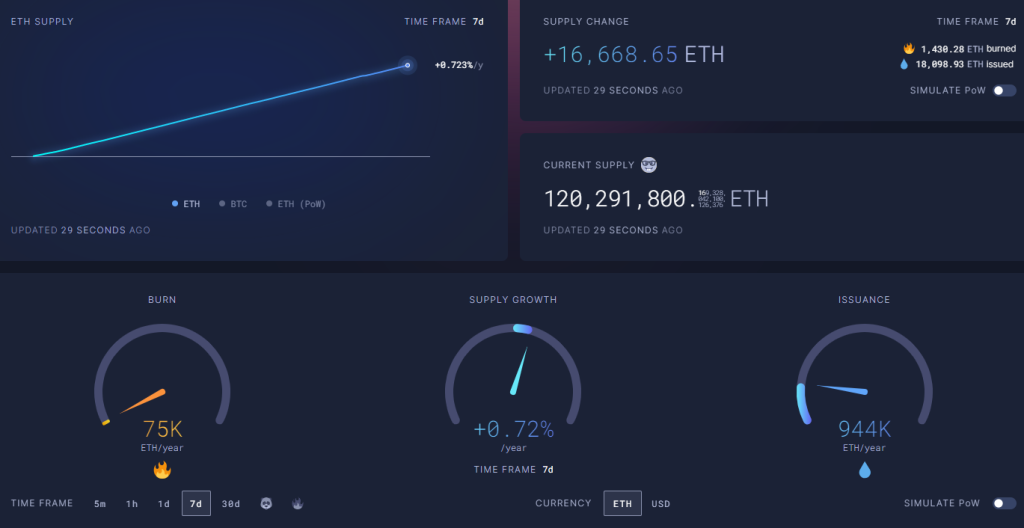 ¡Las tarifas de gas de ETH caen por debajo de 2 Gwei y la tasa de inflación aumenta al 0,5 % anual!