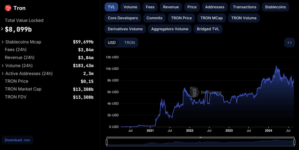 Los ingresos diarios de TRON superan los 3,84 millones de dólares, dejando atrás a Ethereum y Solana