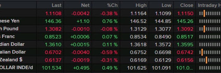 Resumen de noticias de Forexlive Americas FX: el dólar estadounidense se fortalece después de datos sólidos