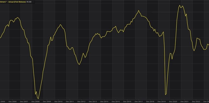 Sentimiento económico de la eurozona 96,6 frente al 95,8 esperado