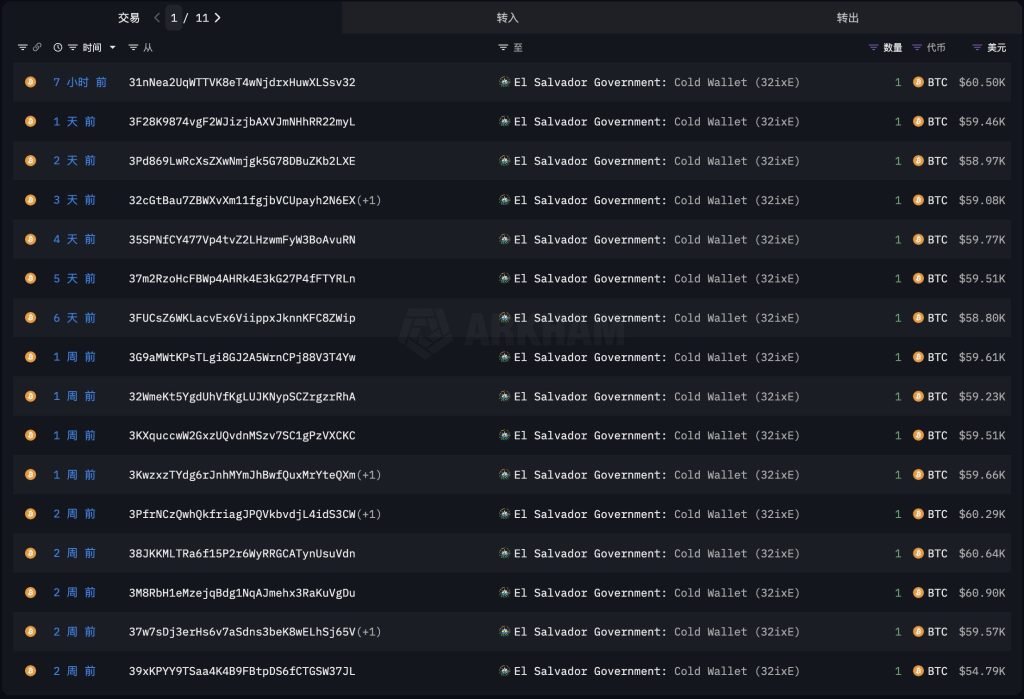 ¡La billetera fría de El Salvador aumenta con 5,850 BTC!