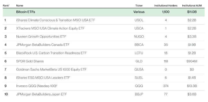 ¡Los ETF de Bitcoin en manos de instituciones aumentan un 14% hasta 1.100!