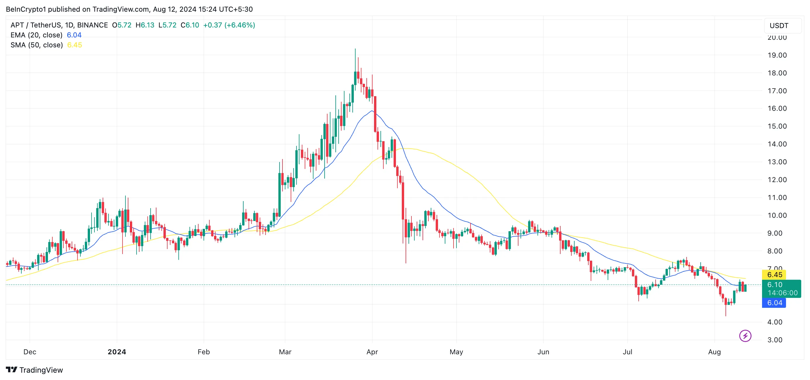 Aptos EMA de 20 días y SMA de 50 días