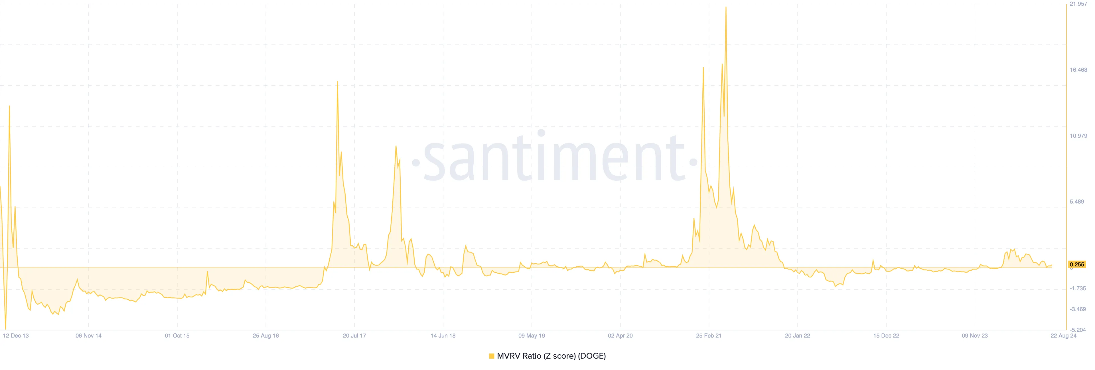 Puntuación Z de Dogecoin MVRV.
