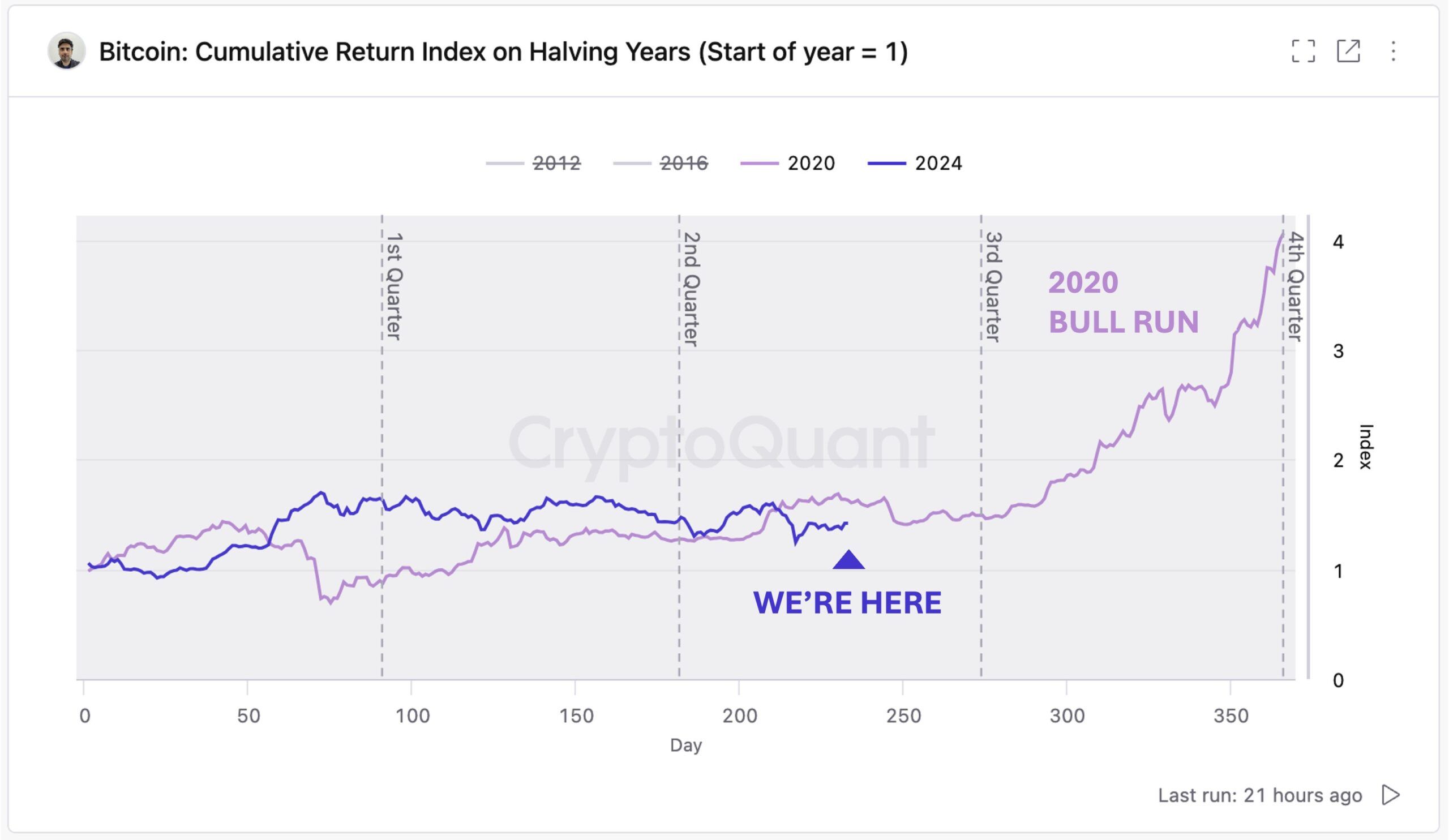 Rentabilidad acumulada de Bitcoin durante los años de reducción a la mitad.