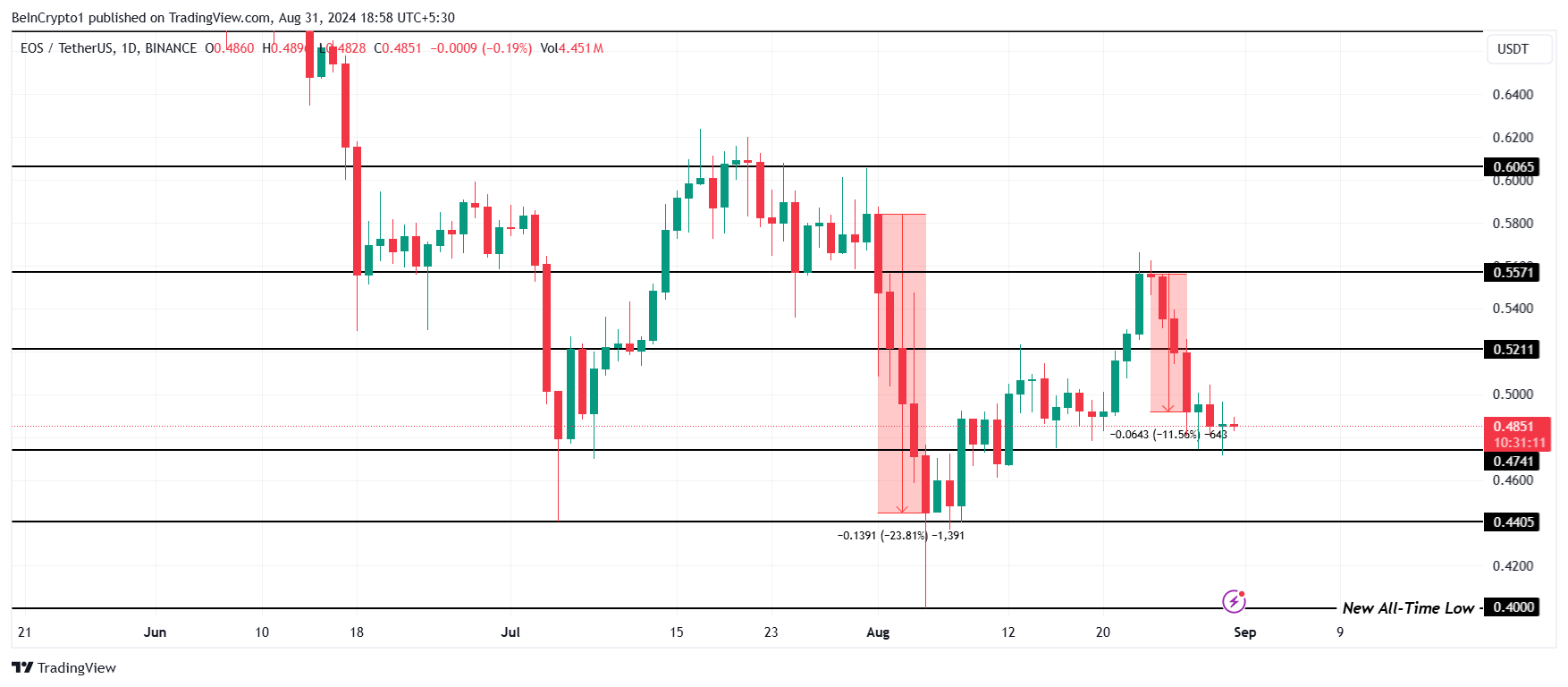 Análisis de precios de EOS. 