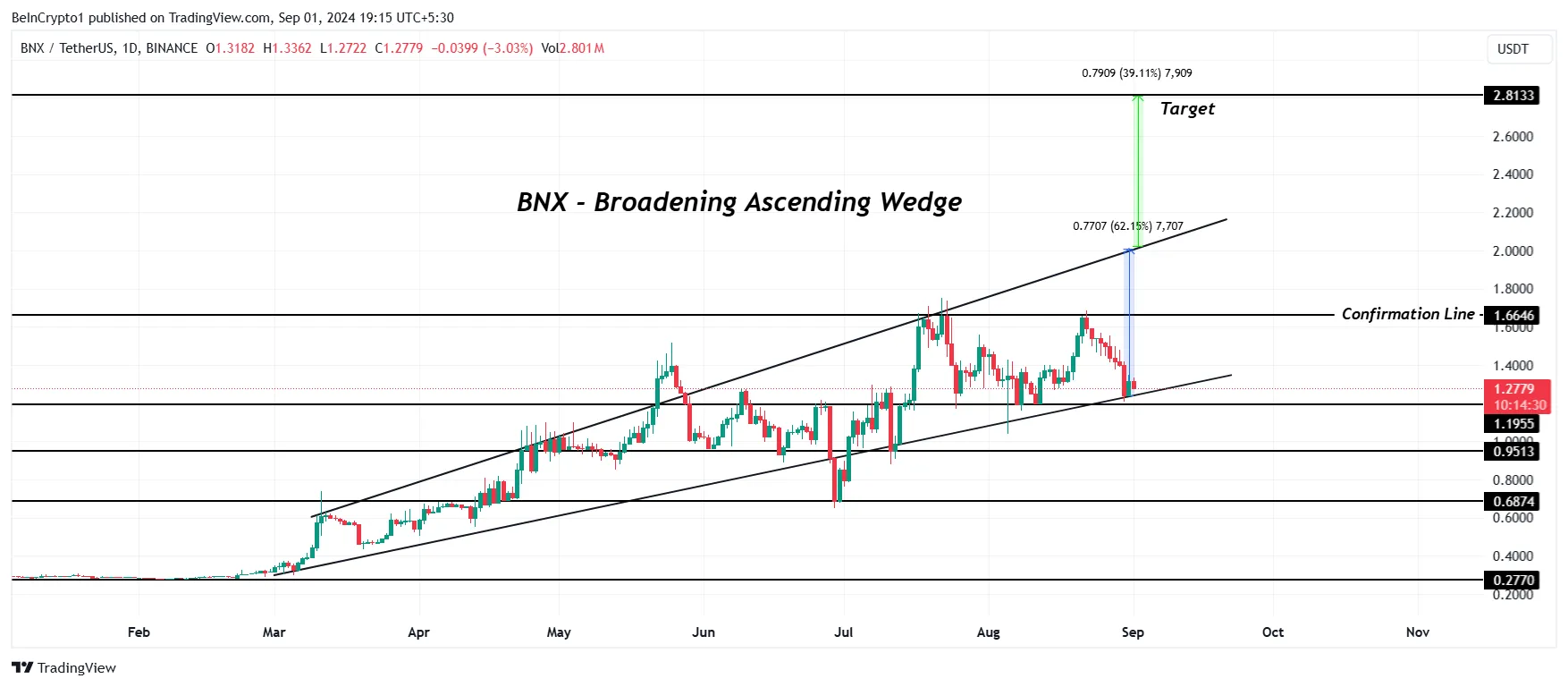 Análisis de precios de BNX. 