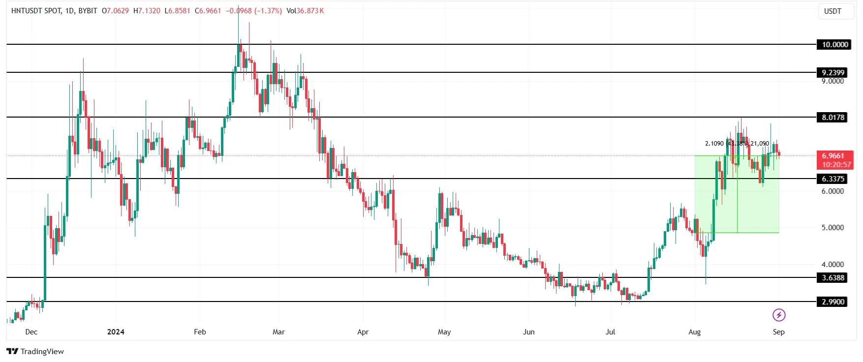 Análisis de precios de HNT. Fuente: TradingView