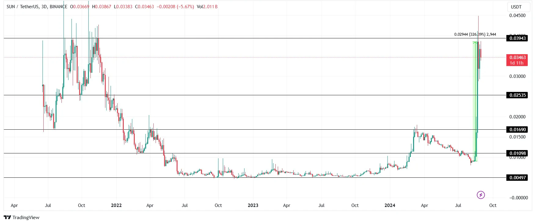 Análisis del precio de SUN. Fuente: TradingView