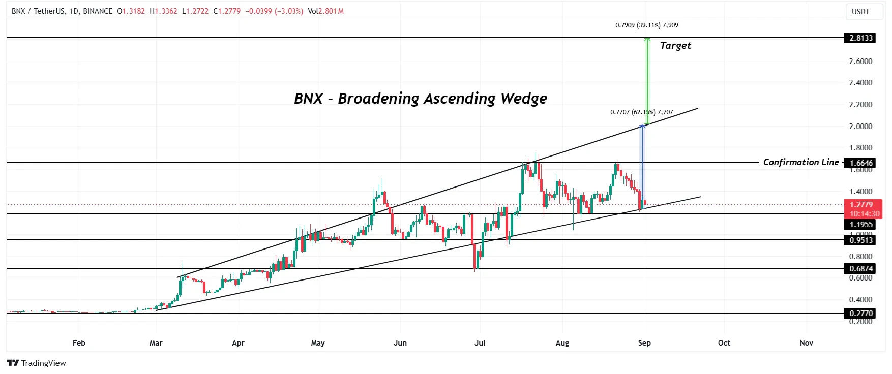 Análisis del precio de BNX. Fuente: TradingView