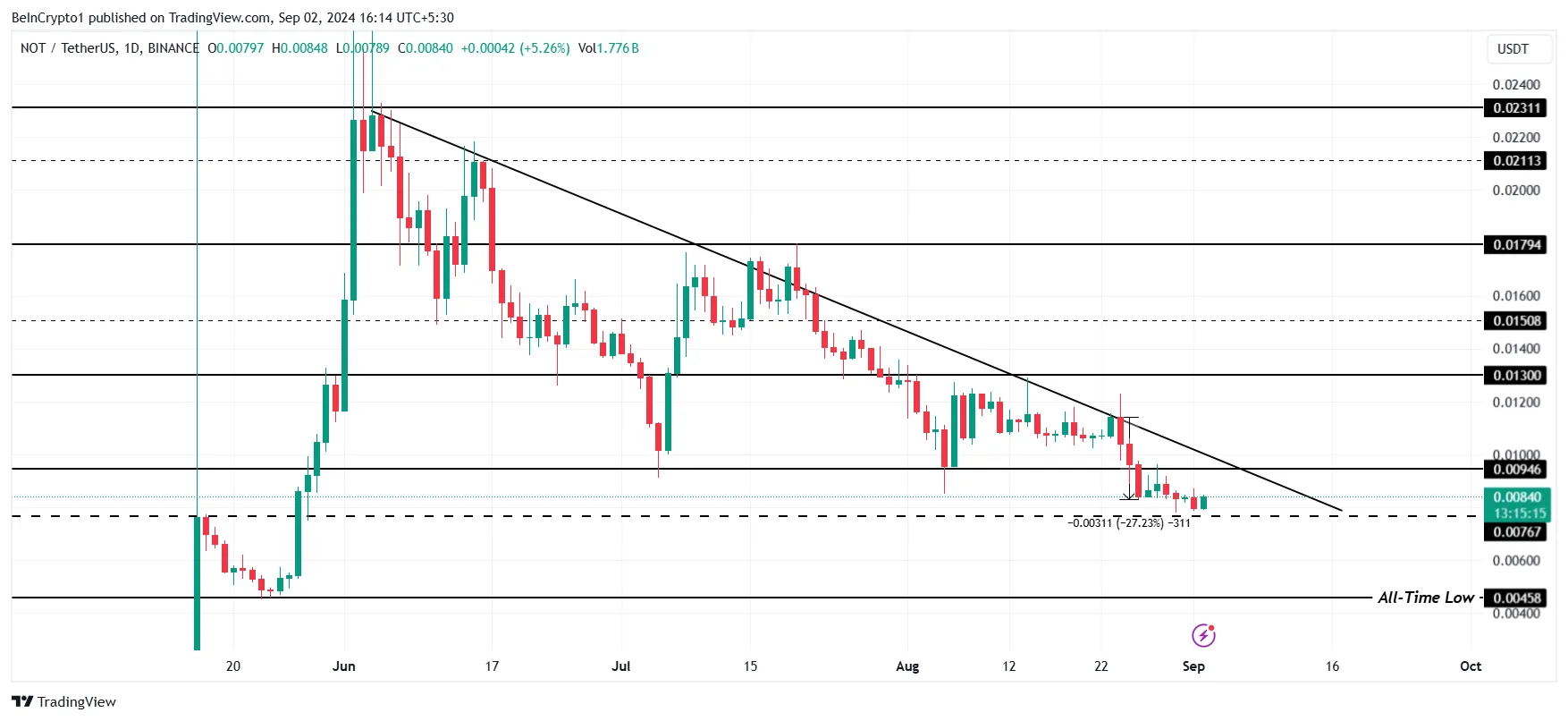 Análisis de precios de notcoin