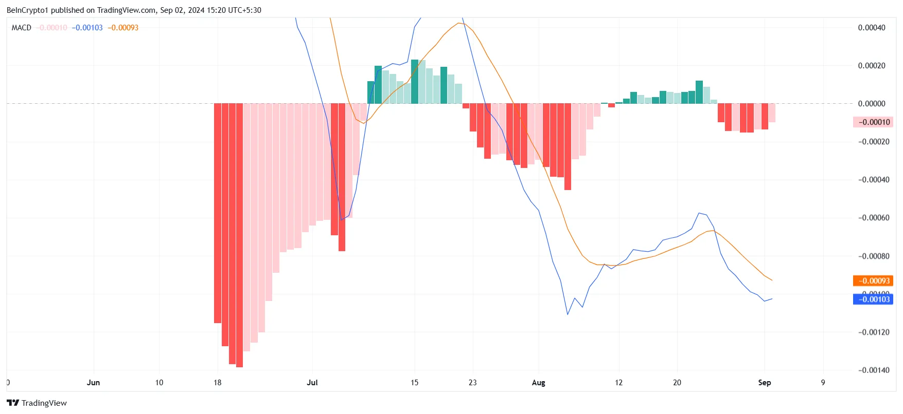 MACD de notcoin. 