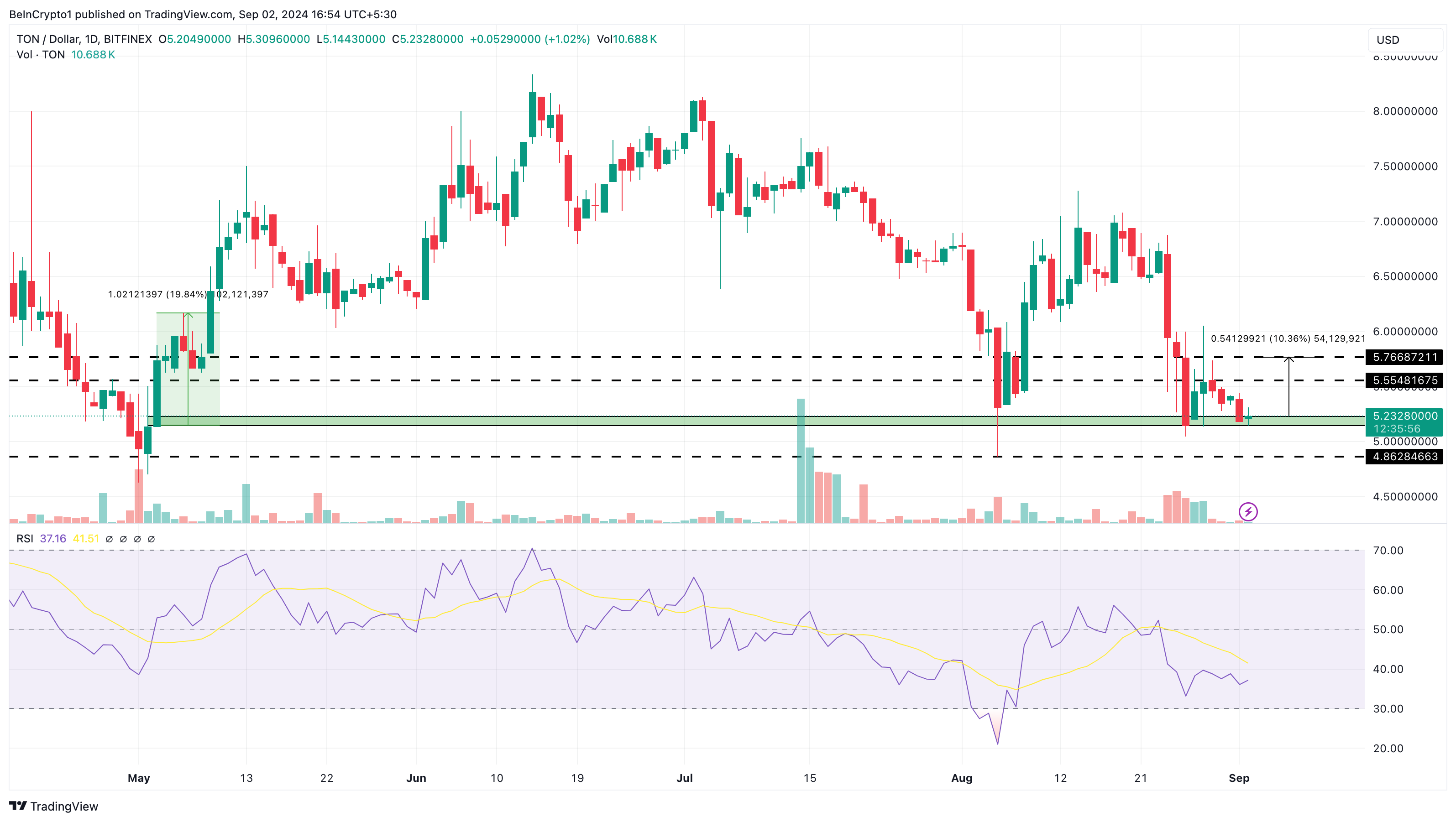 Análisis diario de Toncoin.