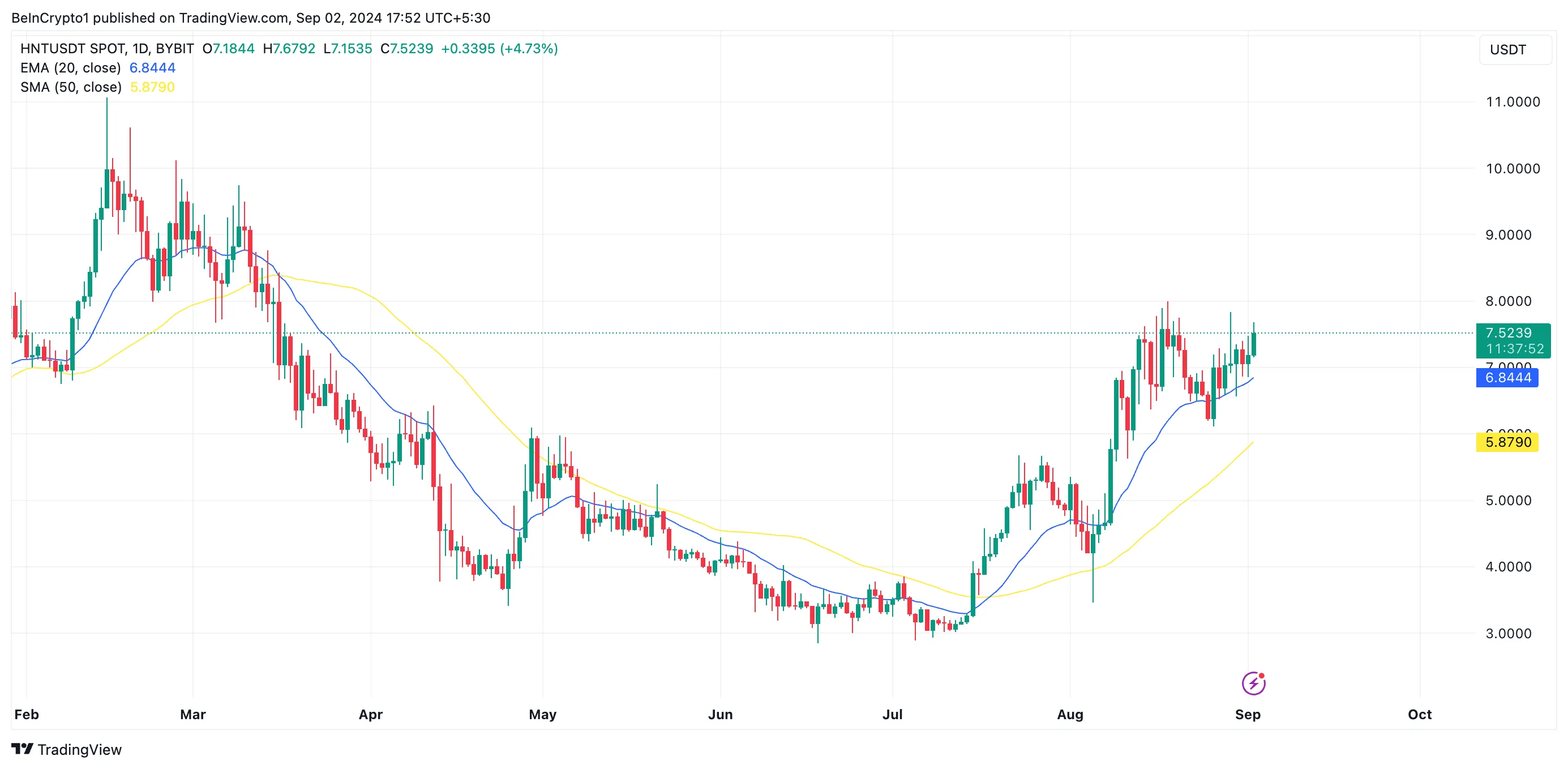 hnt EMA de 20 días y SMA de 50 días