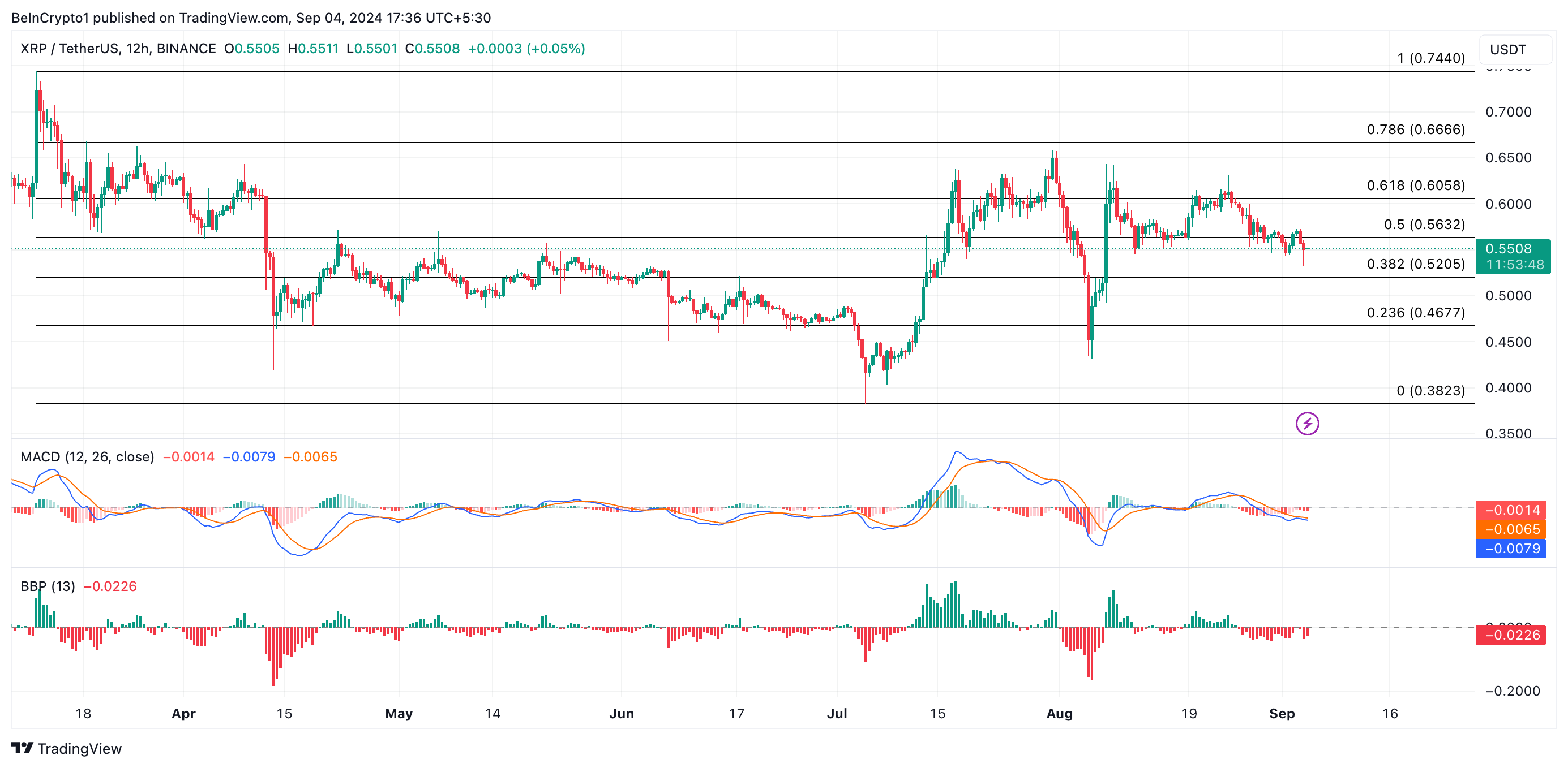 Análisis de precios XRP.