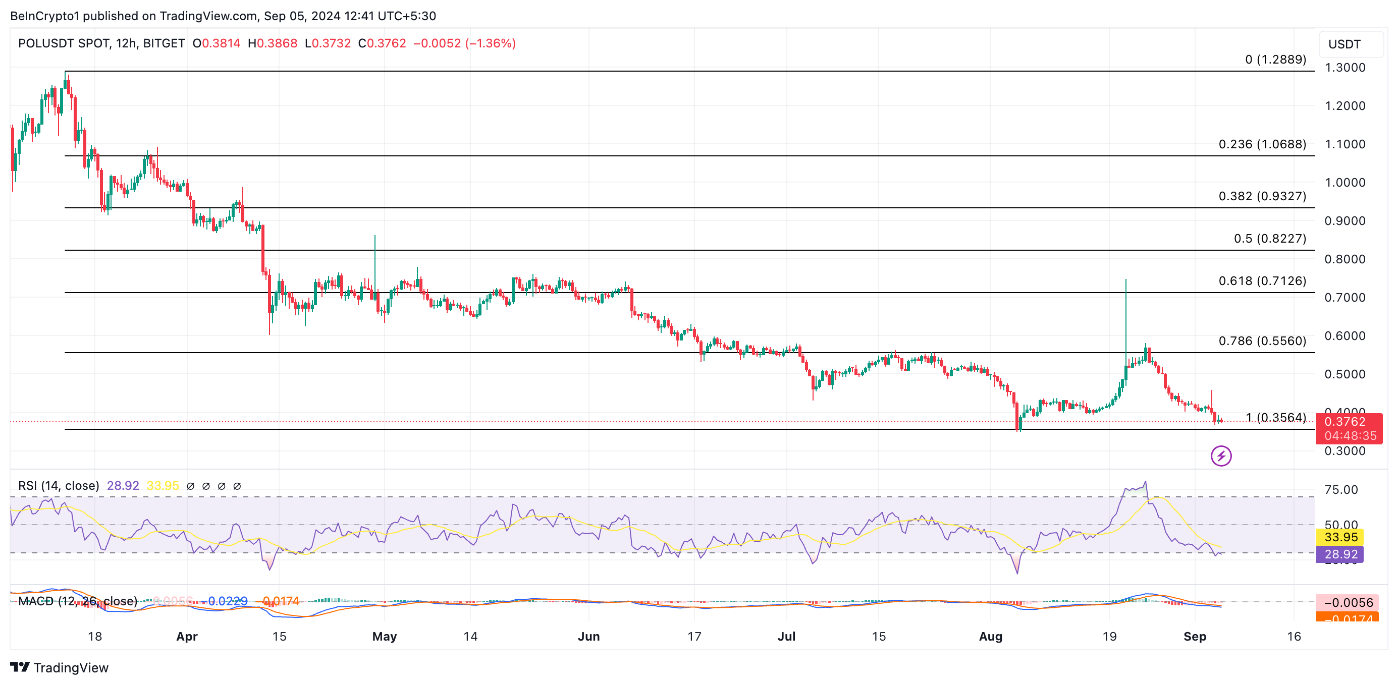 Previsión de precio POL