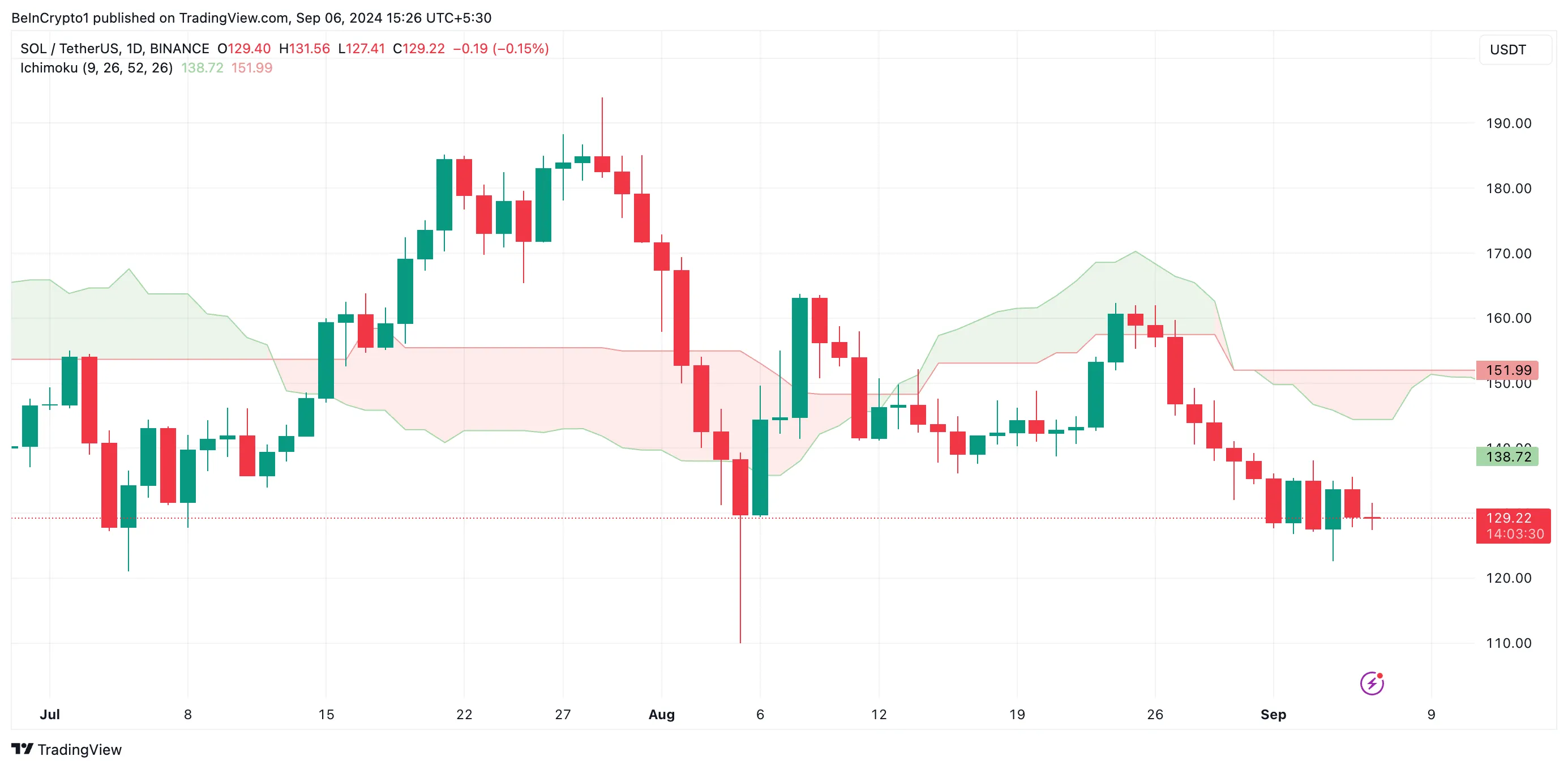 Solana Ichimoku Nube que forma resistencia.