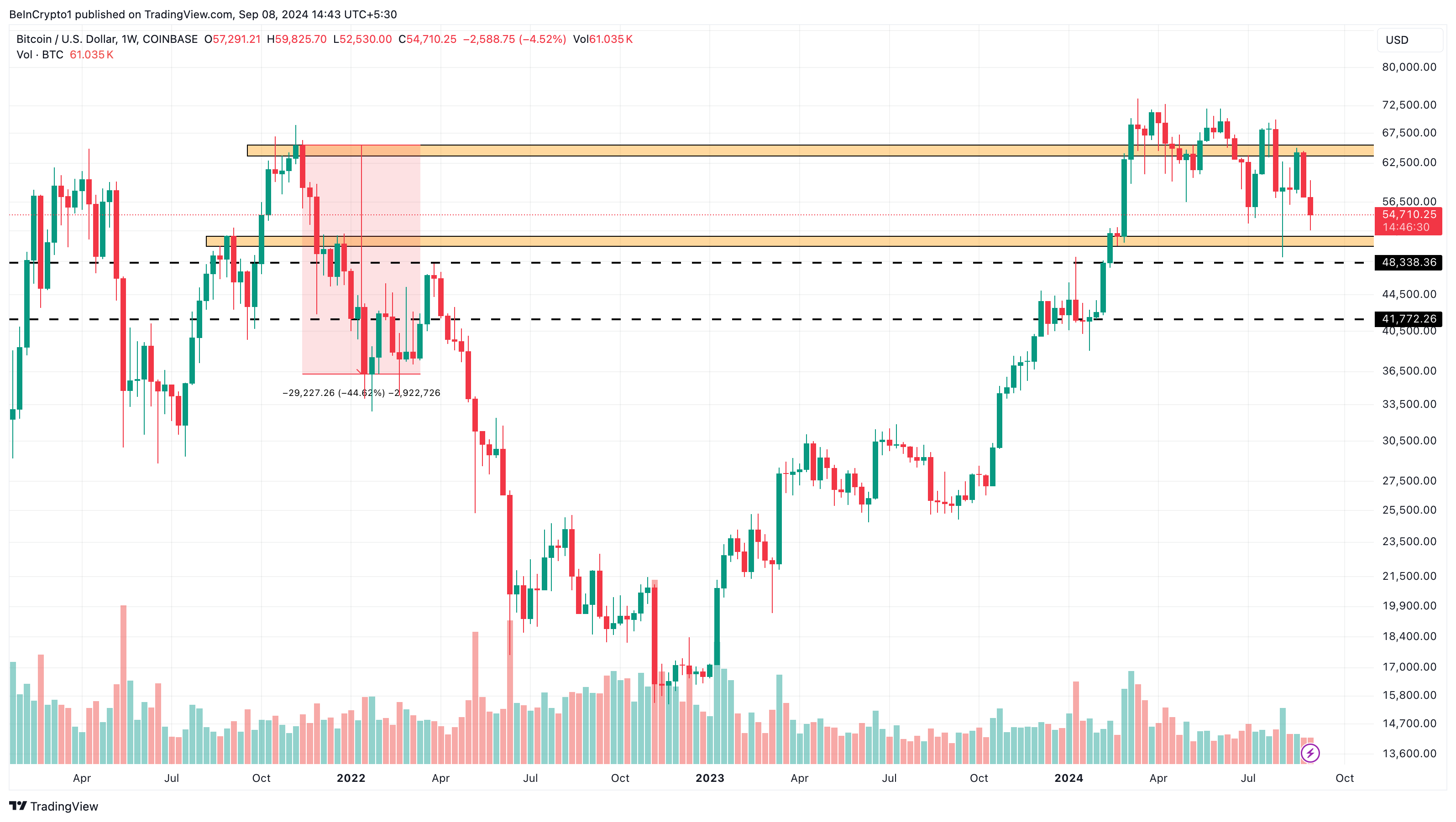 Análisis semanal del precio de Bitcoin.