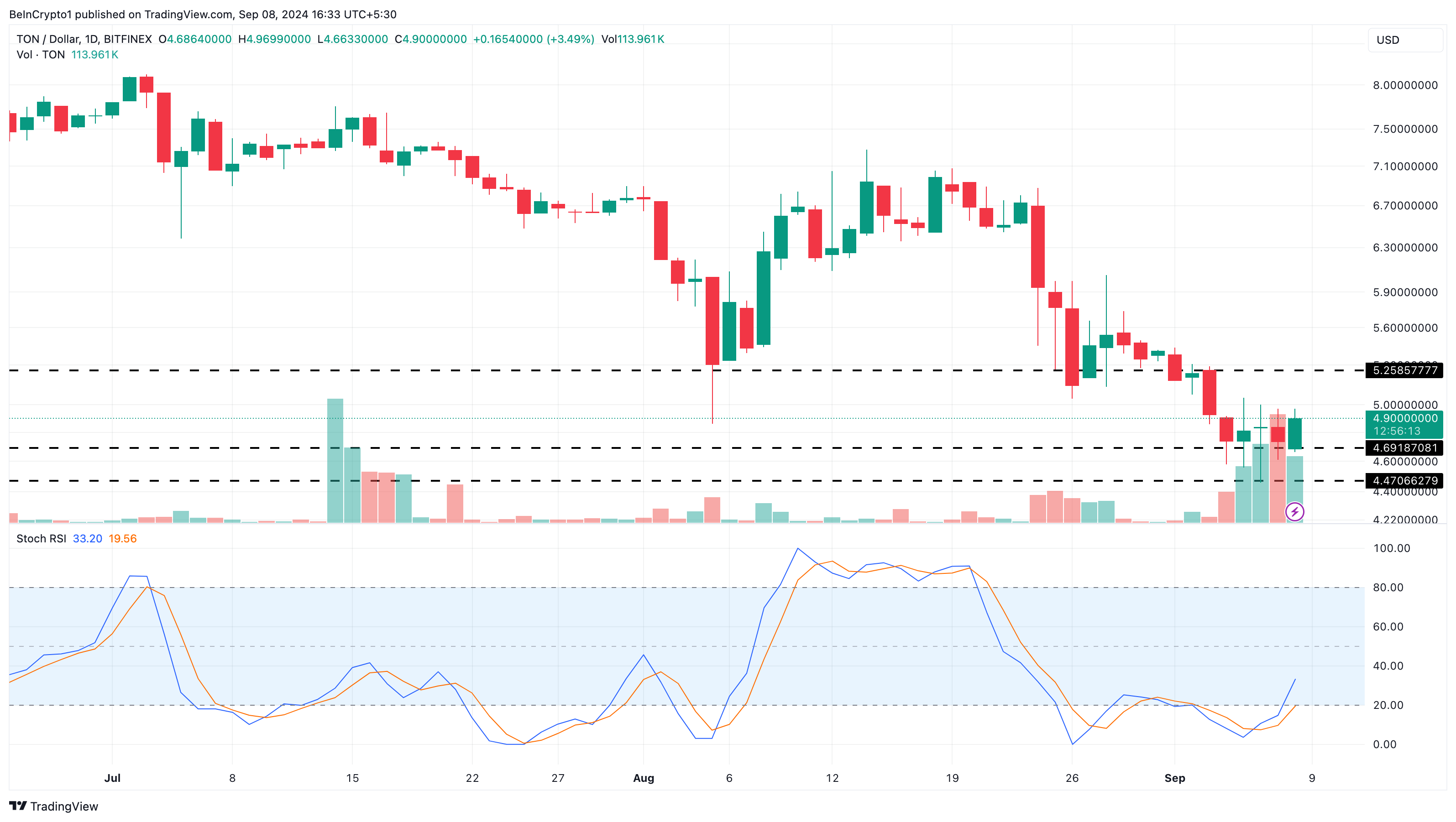 Análisis diario de Toncoin.