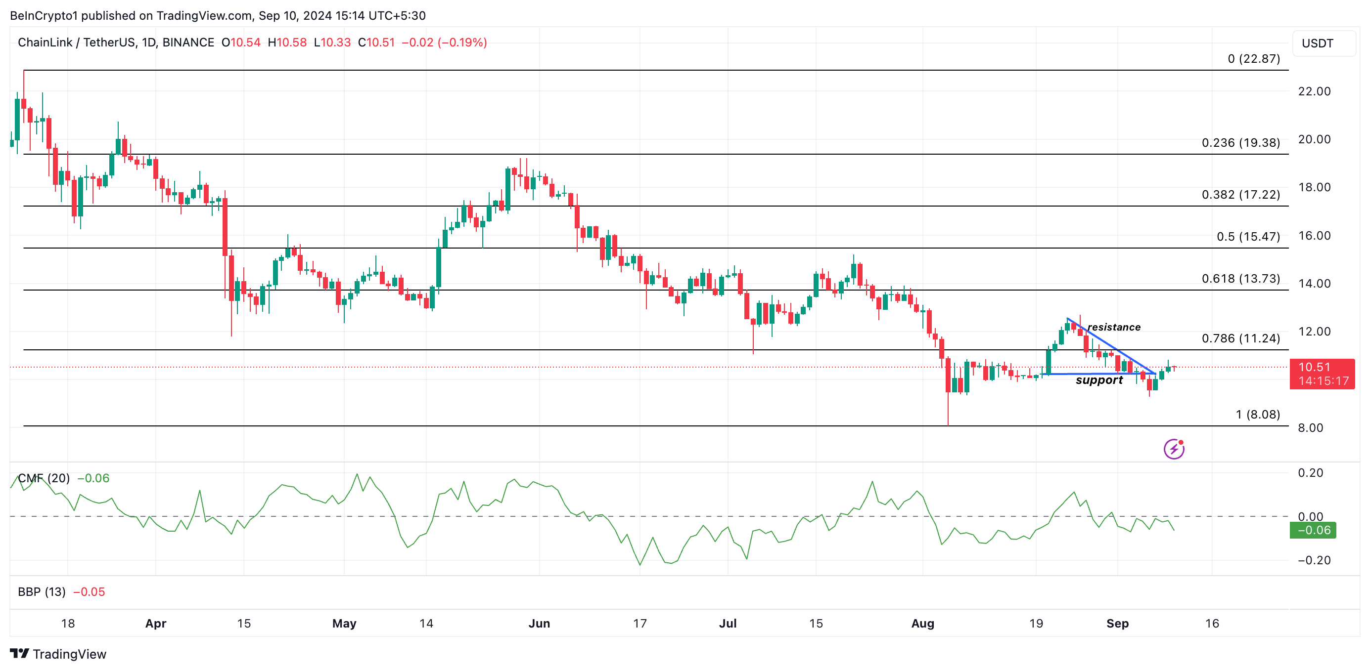 predicción del precio del enlace y cmf