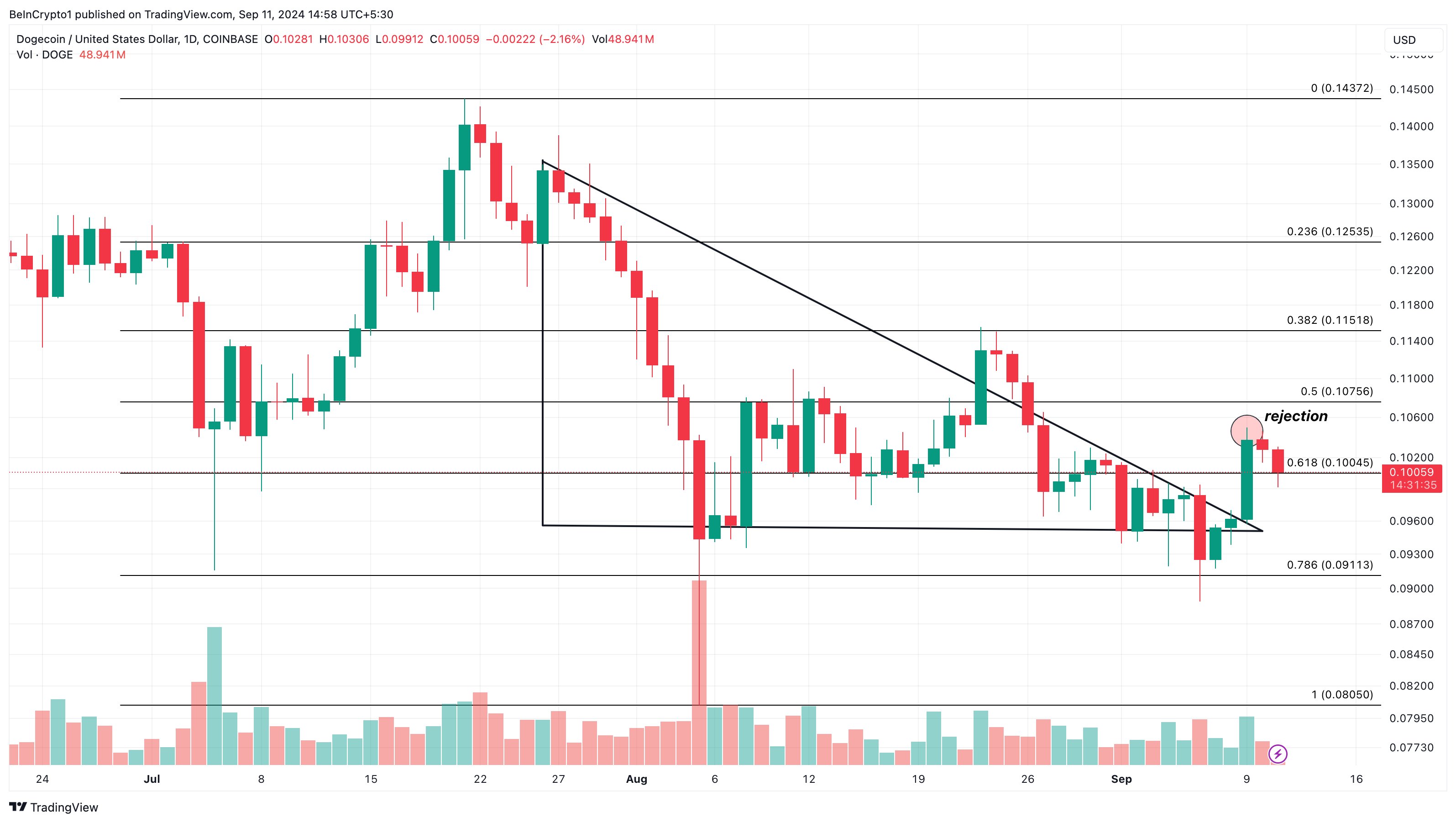 Análisis diario de Dogecoin. 