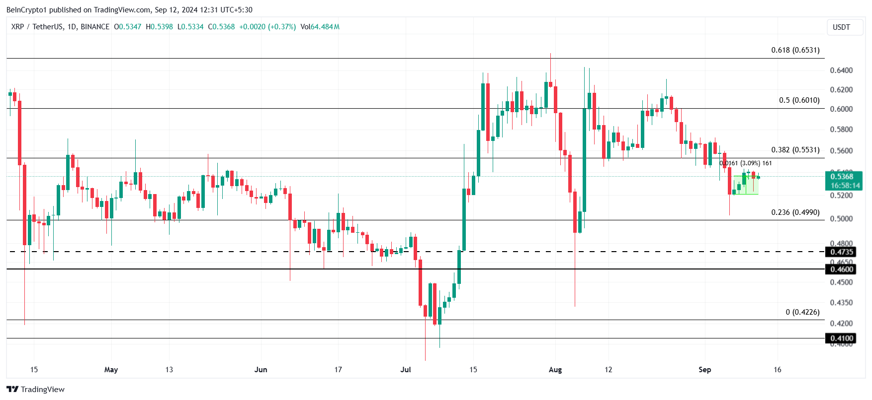 Análisis de precios XRP. 