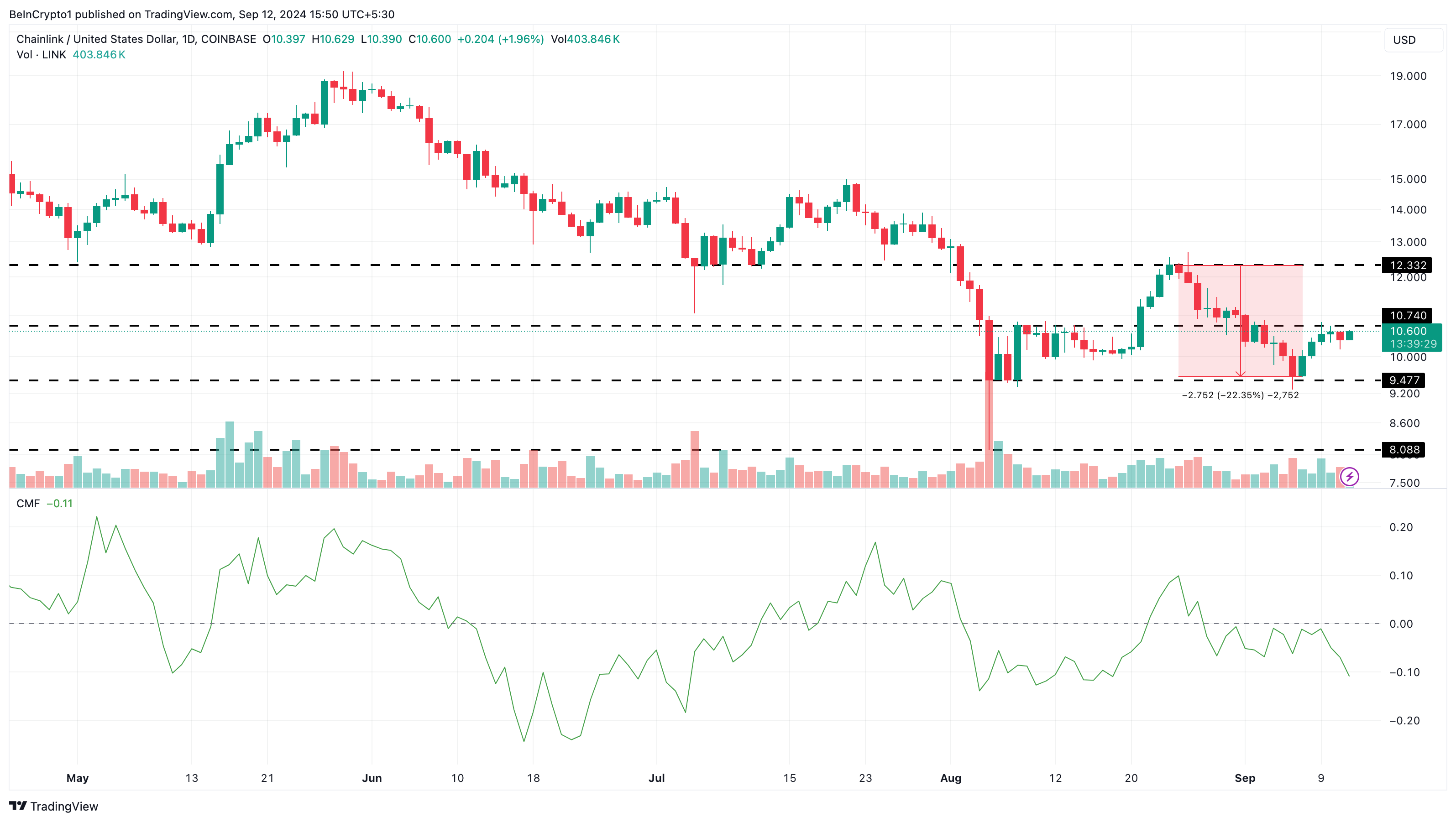 Análisis diario de Chainlink. 