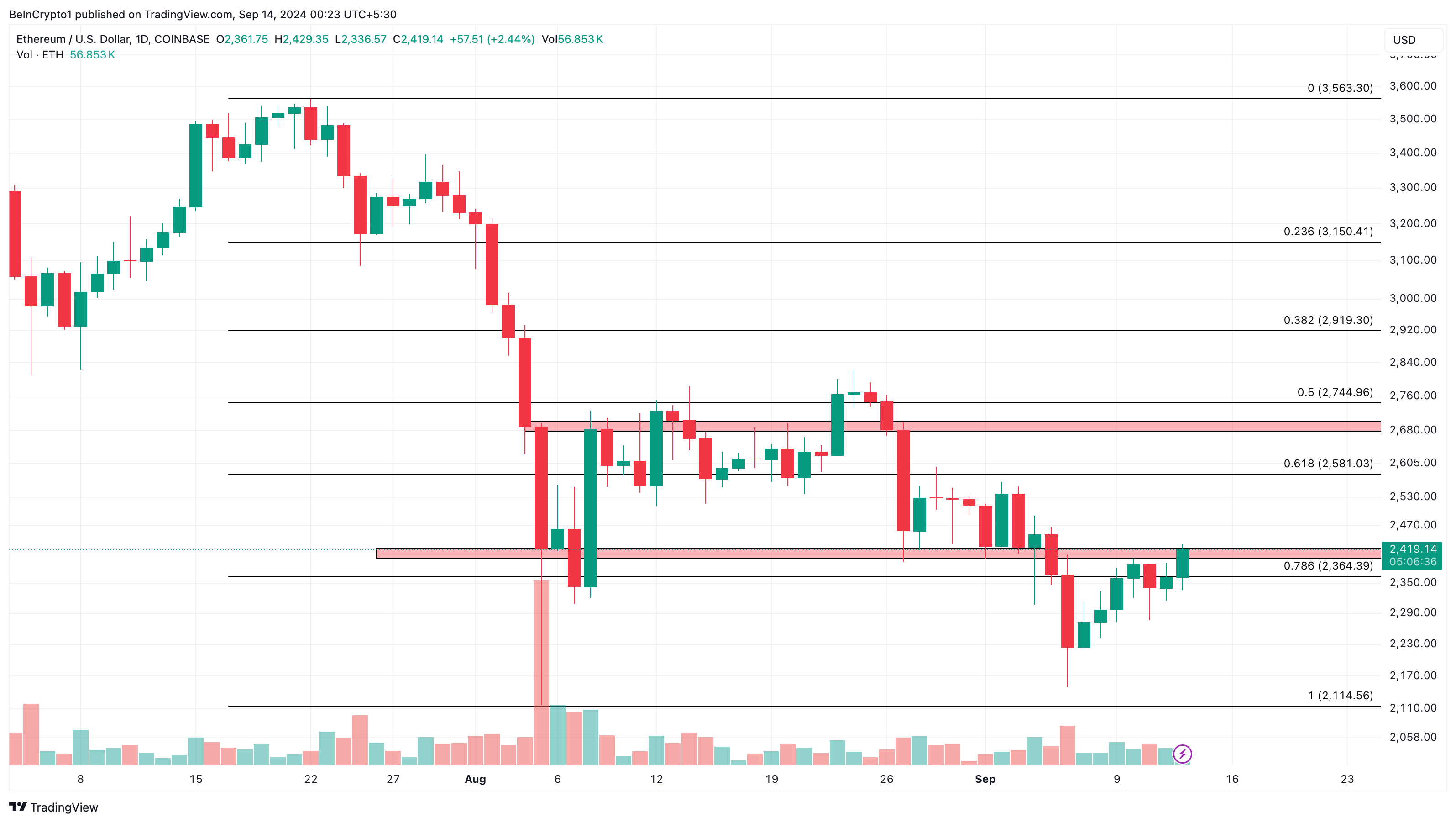 Análisis diario de Ethereum. 