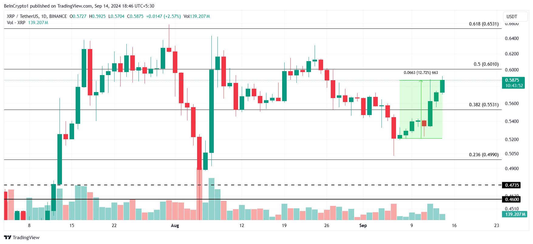 Análisis de precios XRP