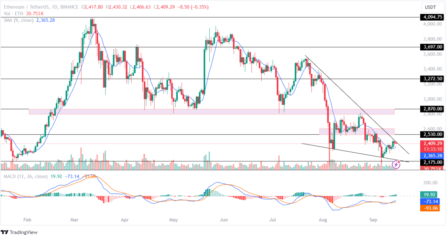 Análisis del precio de ETH al 15 de septiembre de 2024