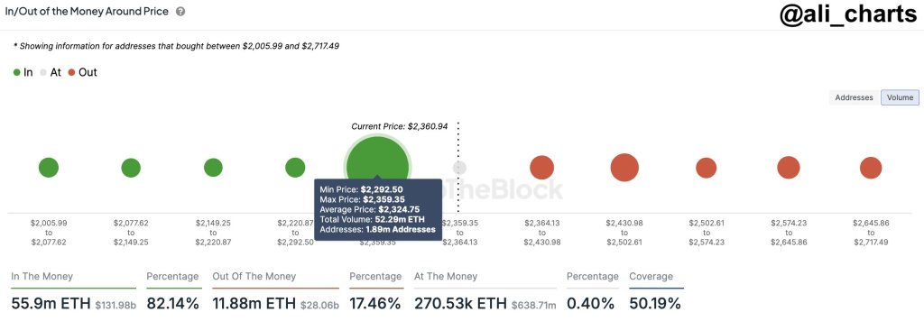 Soporte de ETH alrededor de $2,300 | Fuente: @ali_charts vía X