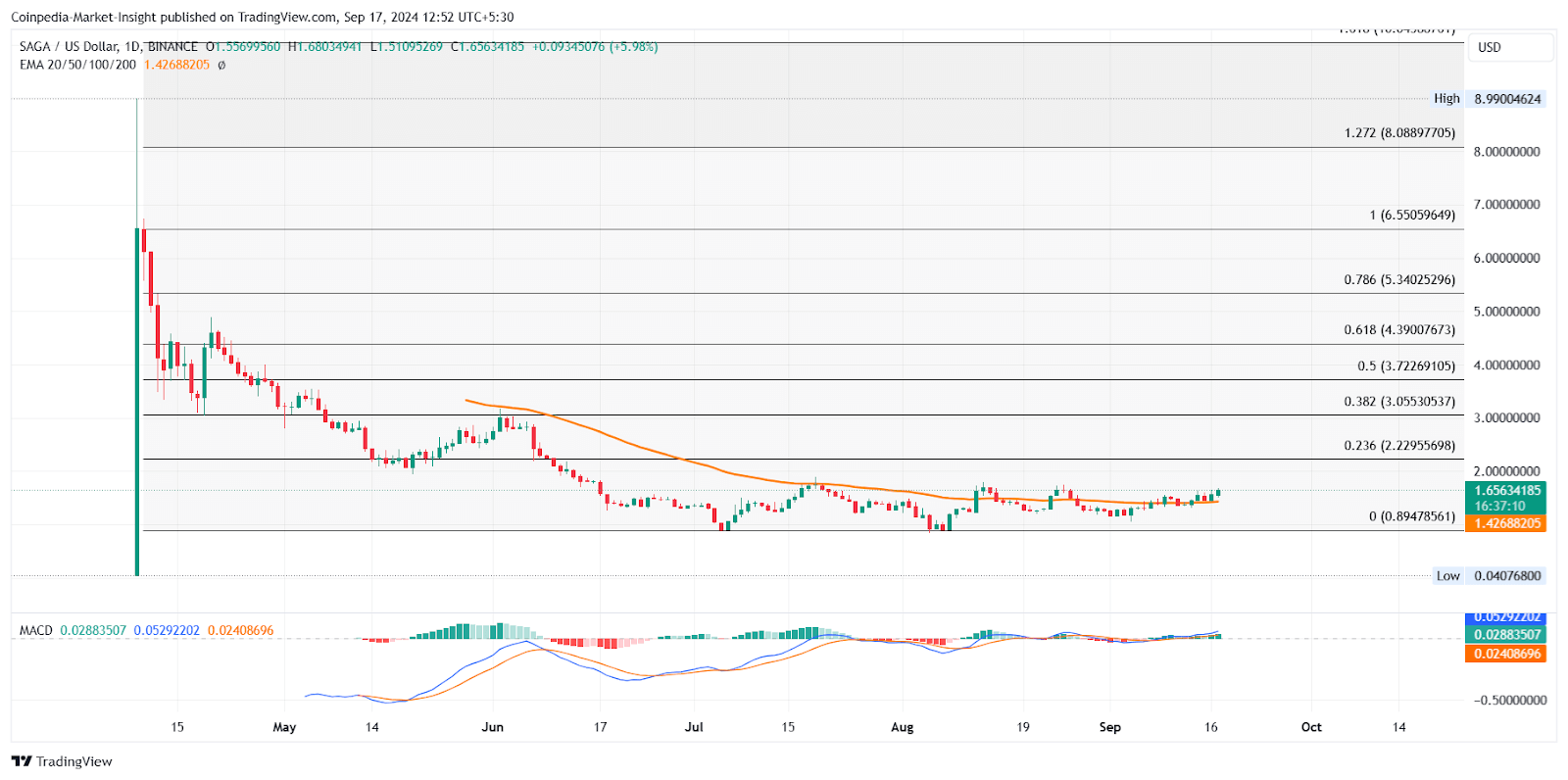 Gráfica de precios de SAGA