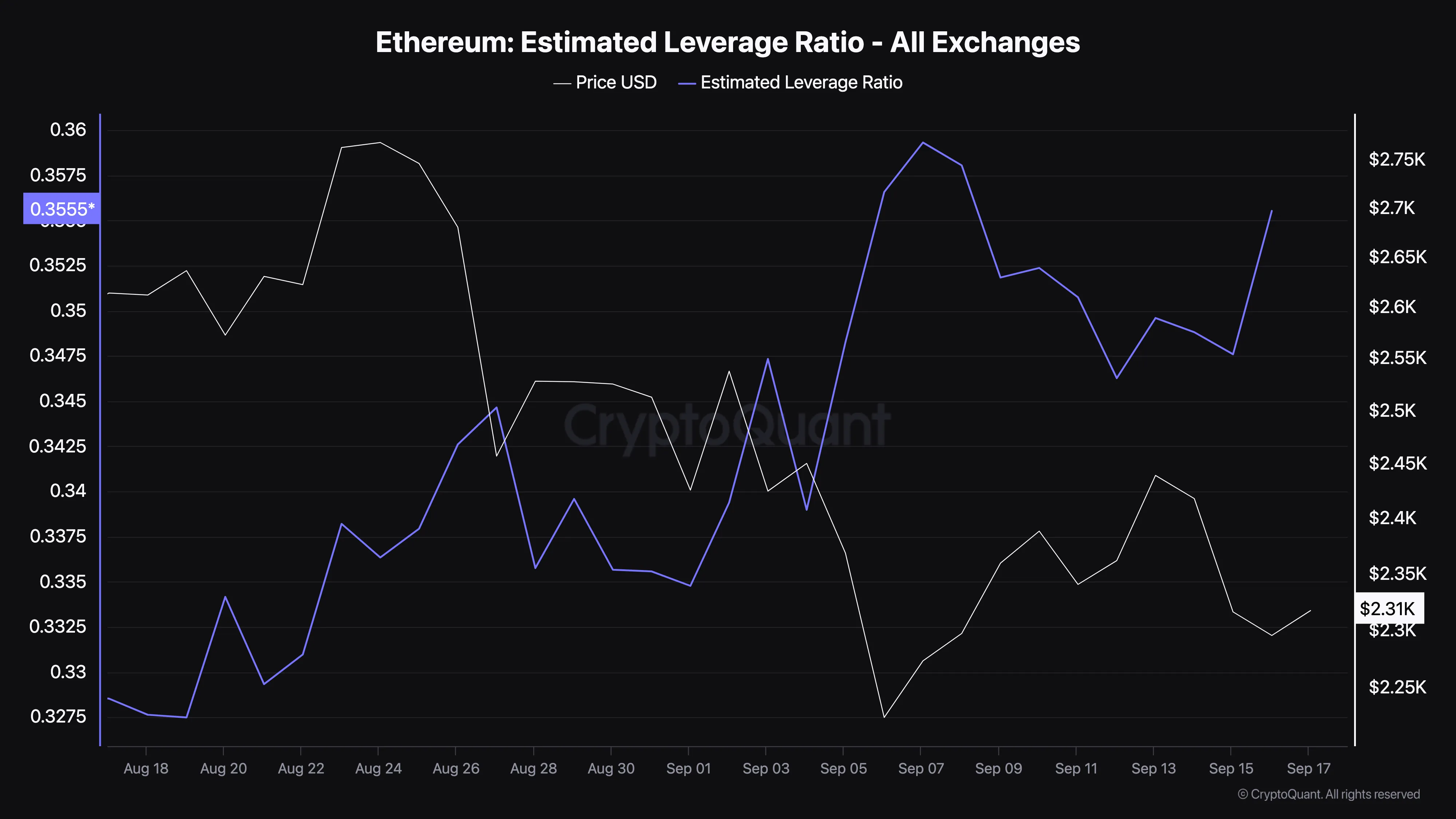 Relación de apalancamiento estimada de Ethereum.