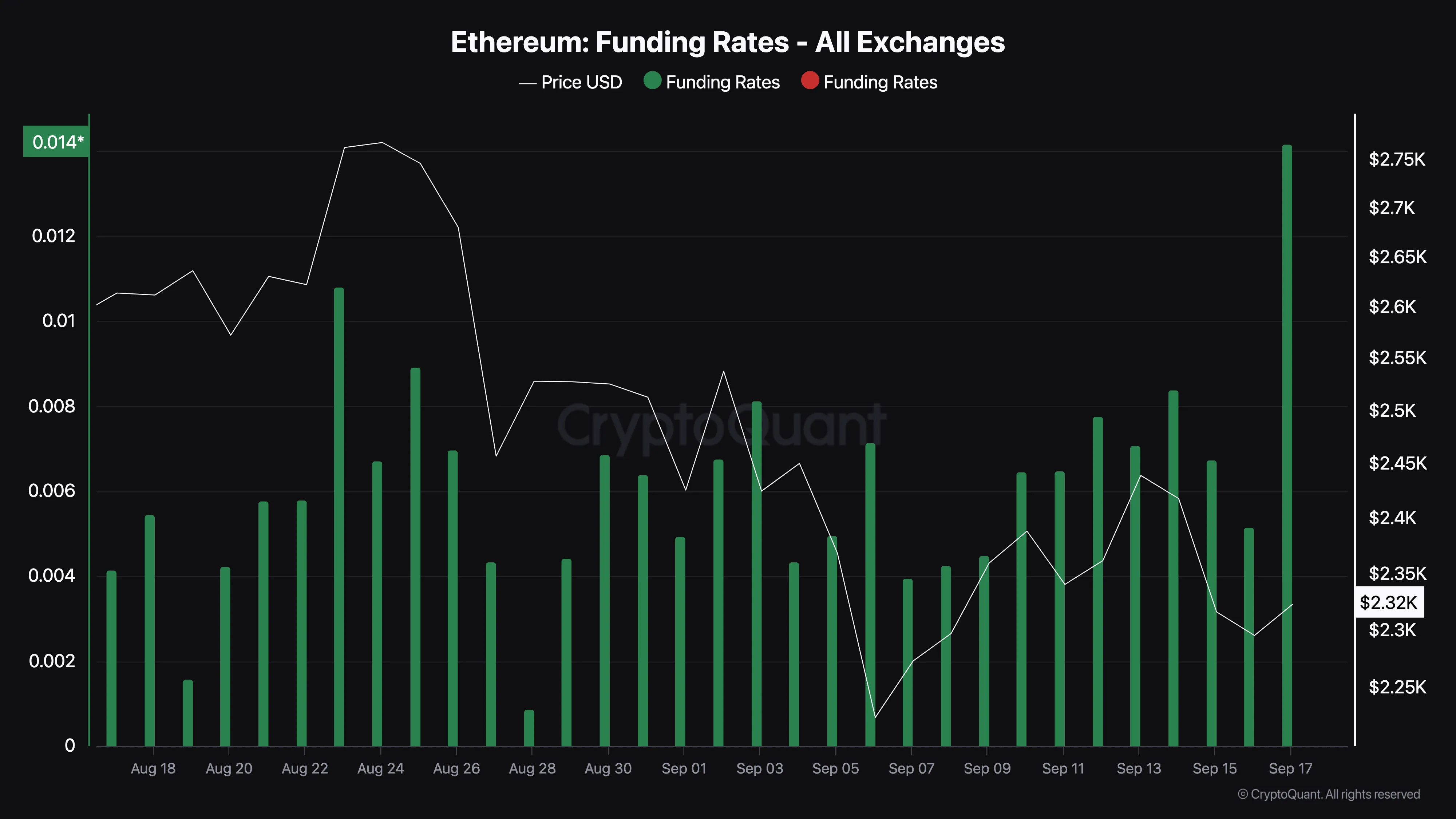 Tasa de financiación de Ethereum.