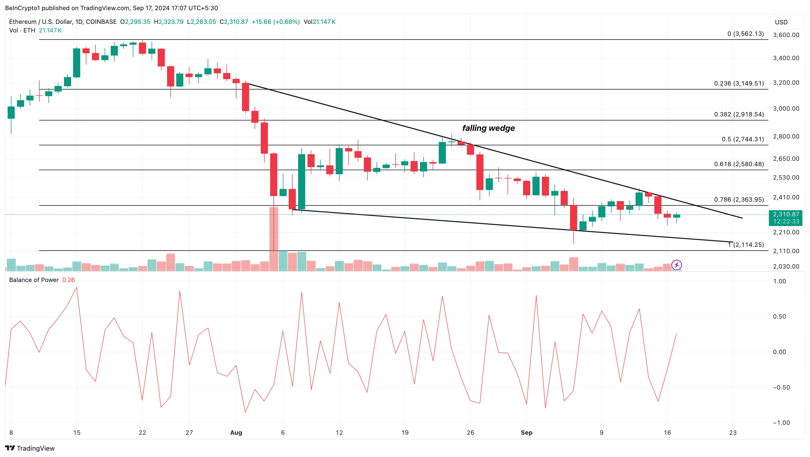 Análisis diario de Ethereum.