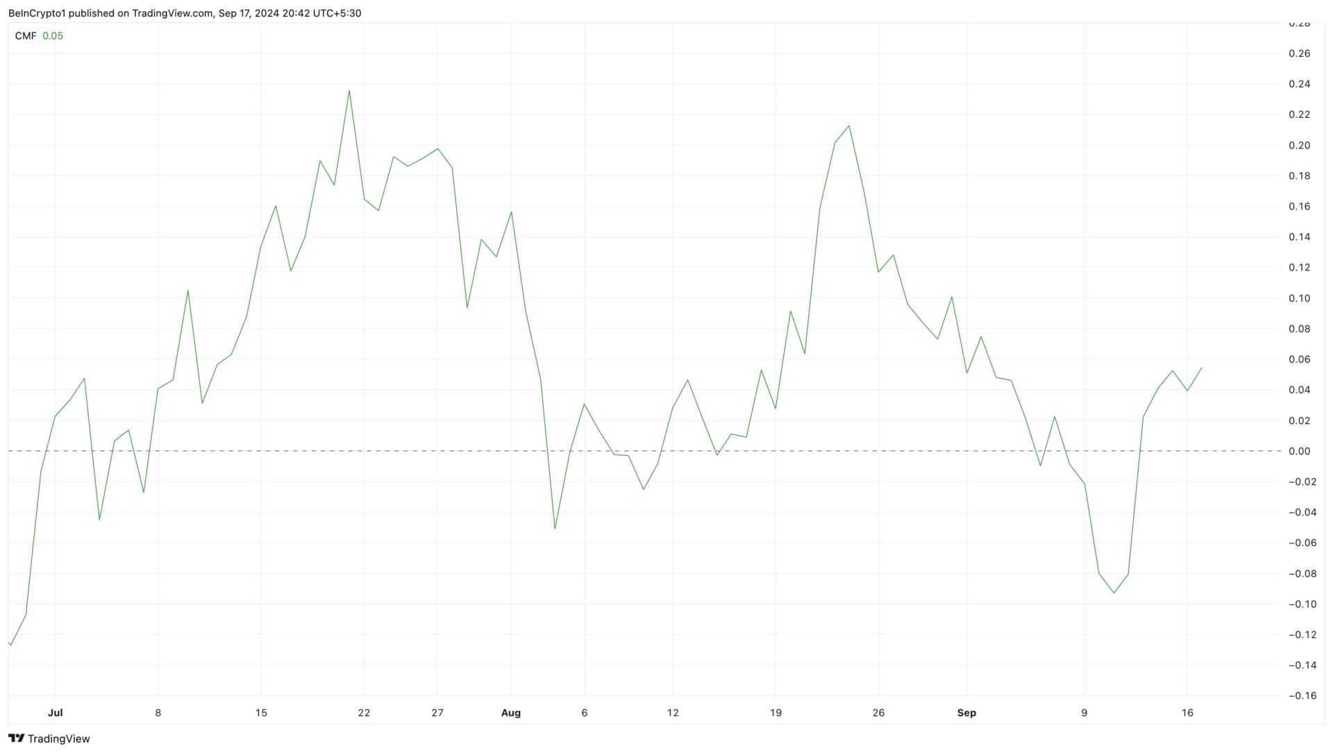 Análisis diario de Binance Coin. 