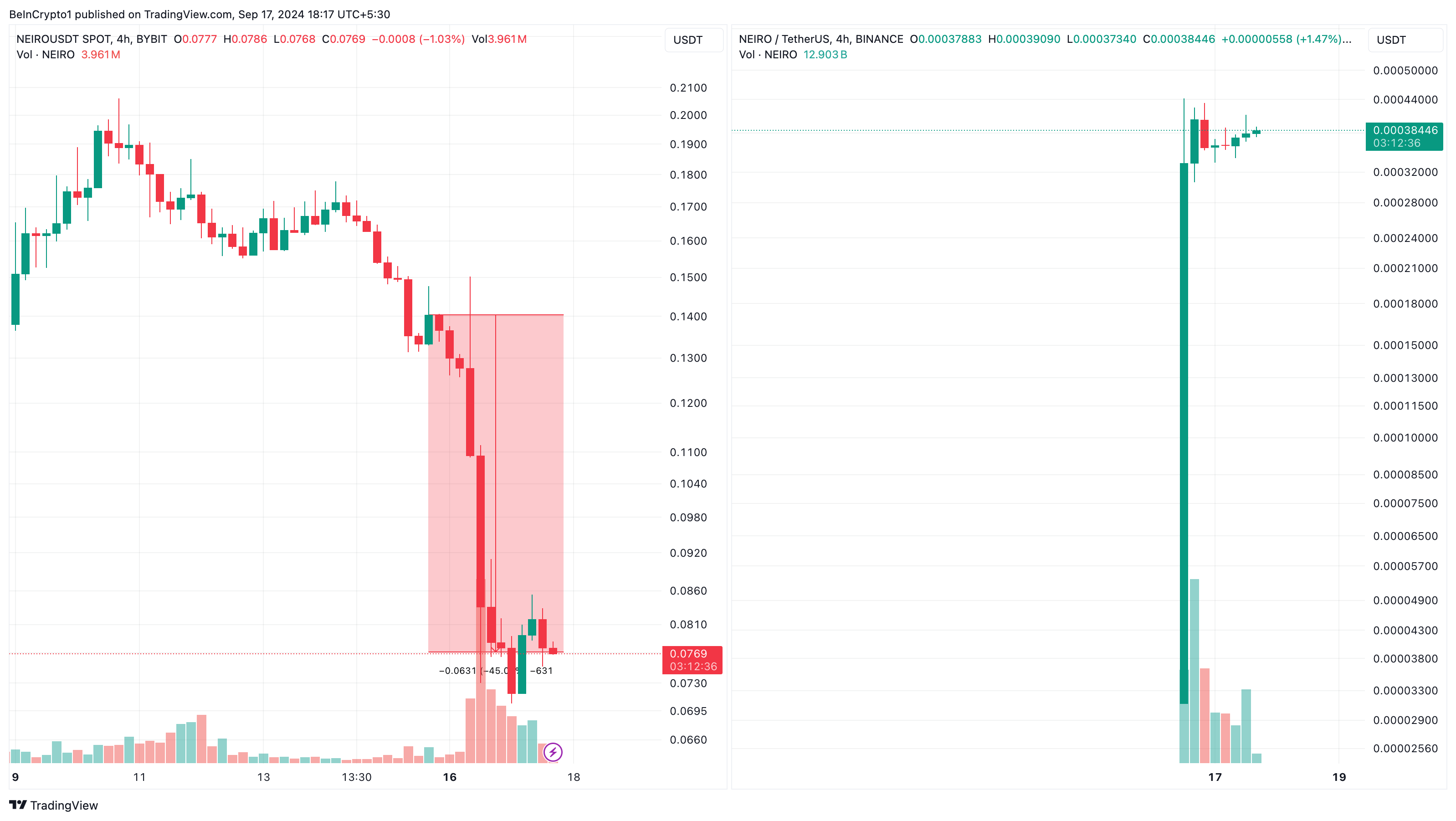 Gráfico de precios de Neiro Ethereum vs. First Neiro en Ethereum. 