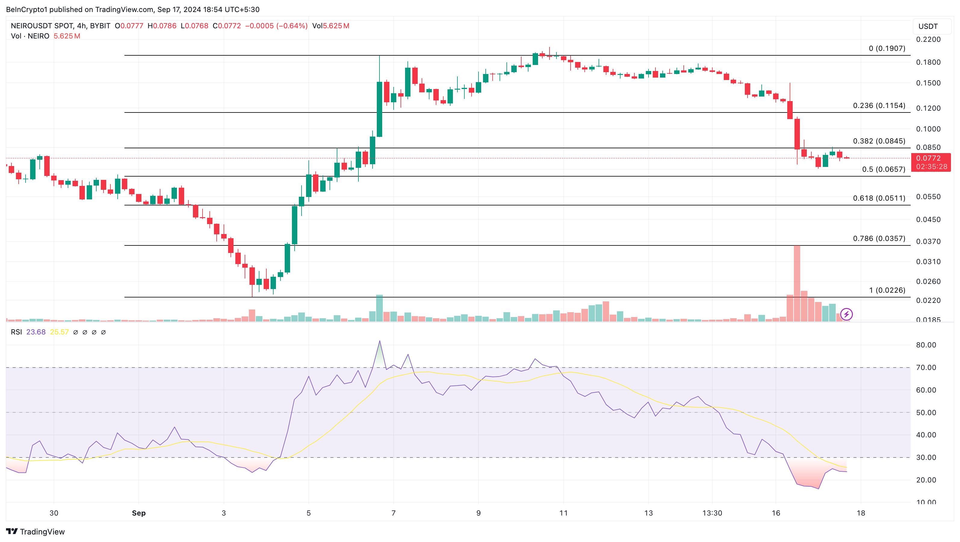 Análisis de precios de 4 horas de Neiro Ethereum. 