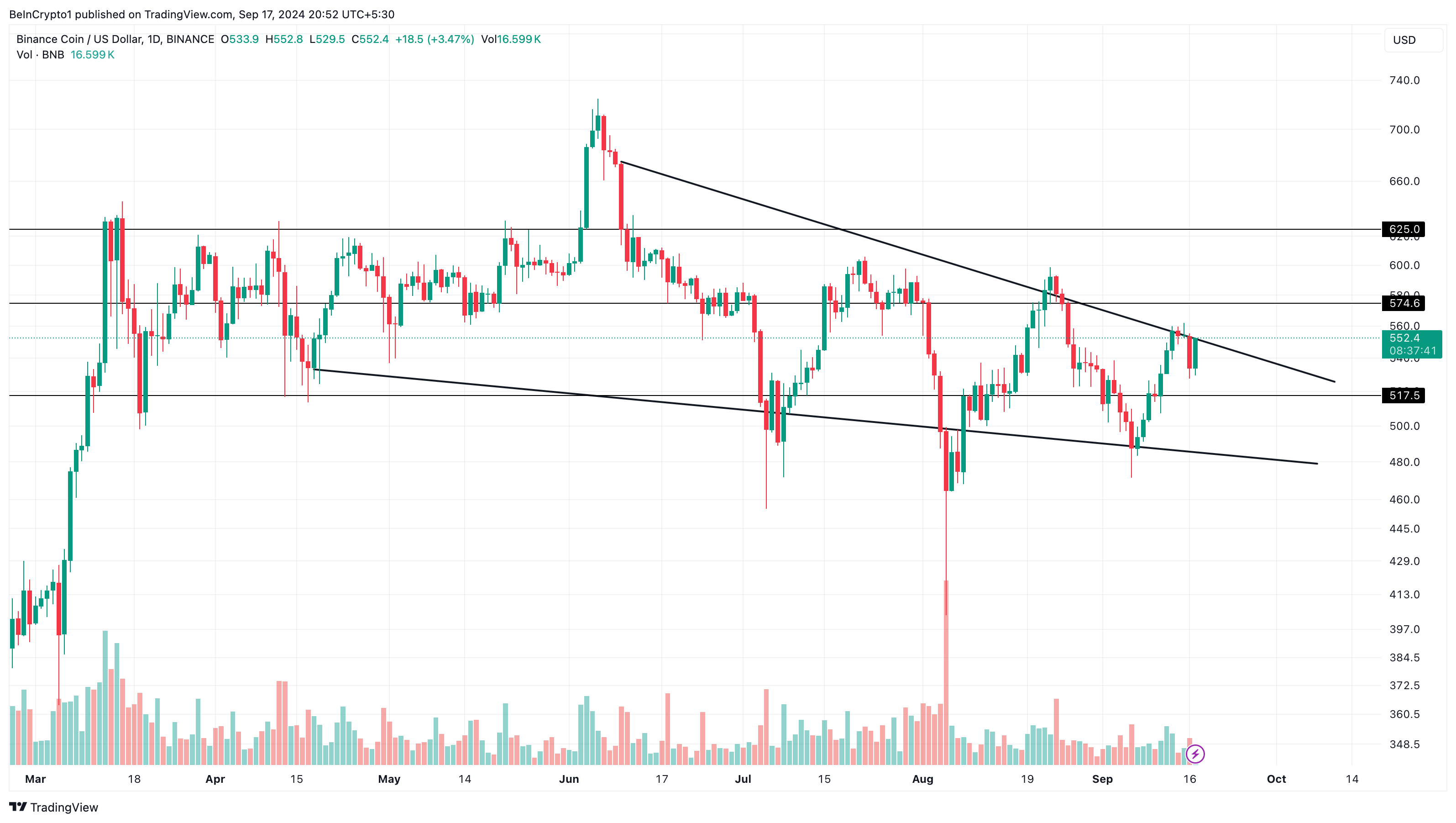 Análisis diario de Binance Coin. 