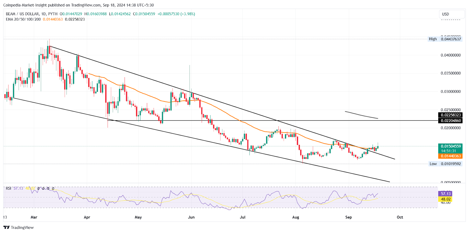 IMX, BEAM, GALA se disparan: ¿Se recuperará Crypto Gaming Arena? - Noticias de Bitcoin - Última actualización de noticias sobre monedas 24/7 2024