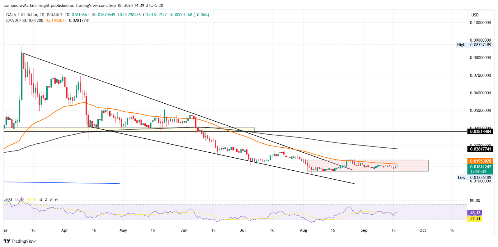 IMX, BEAM, GALA se disparan: ¿Se recuperará Crypto Gaming Arena? - Noticias de Bitcoin - Última actualización de noticias sobre monedas 24/7 2024