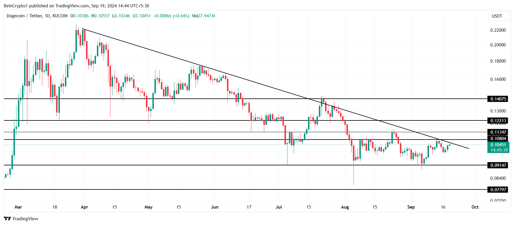 Análisis de precios de Dogecoin. 