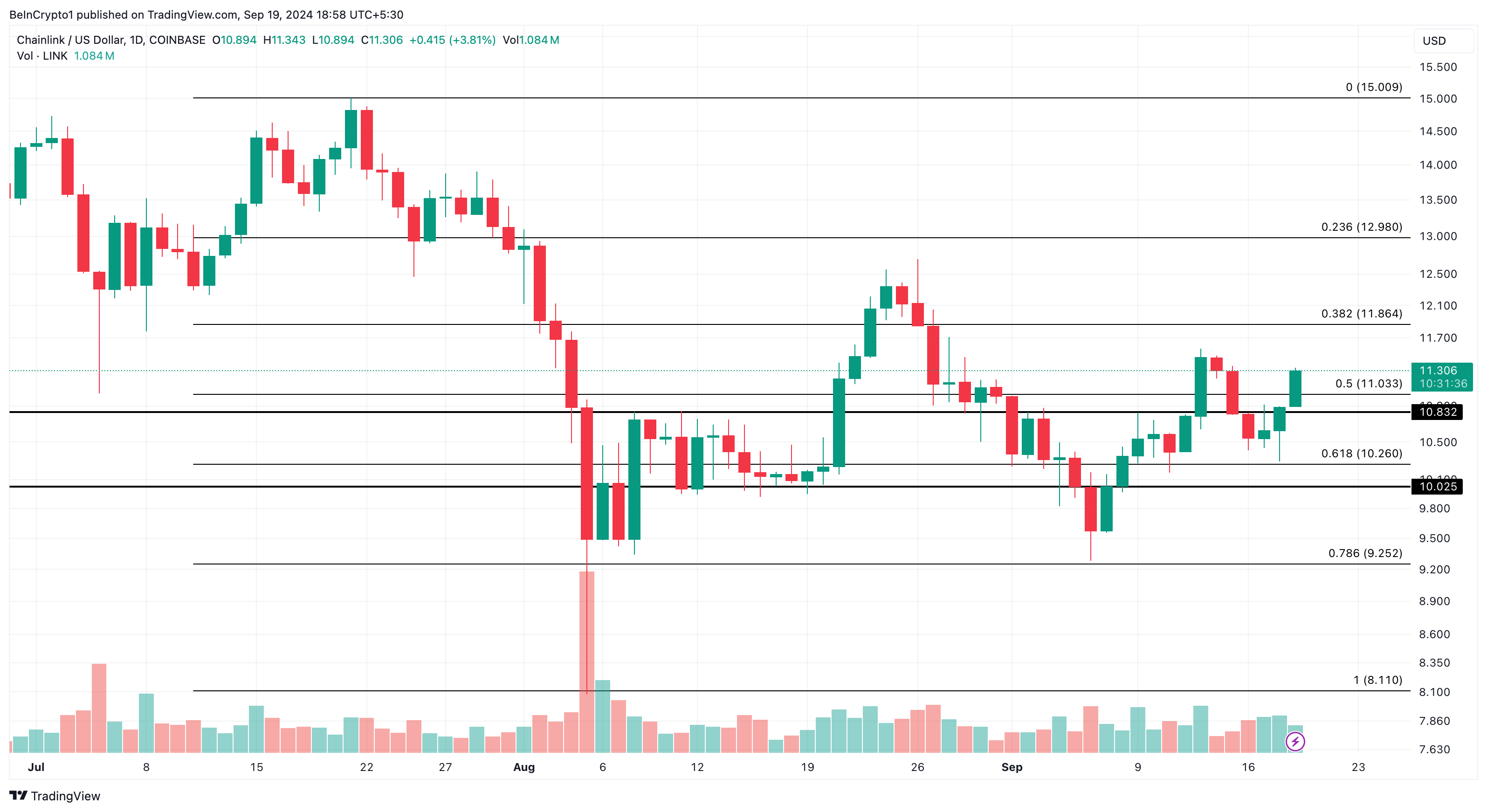 Análisis diario de Chainlink. 