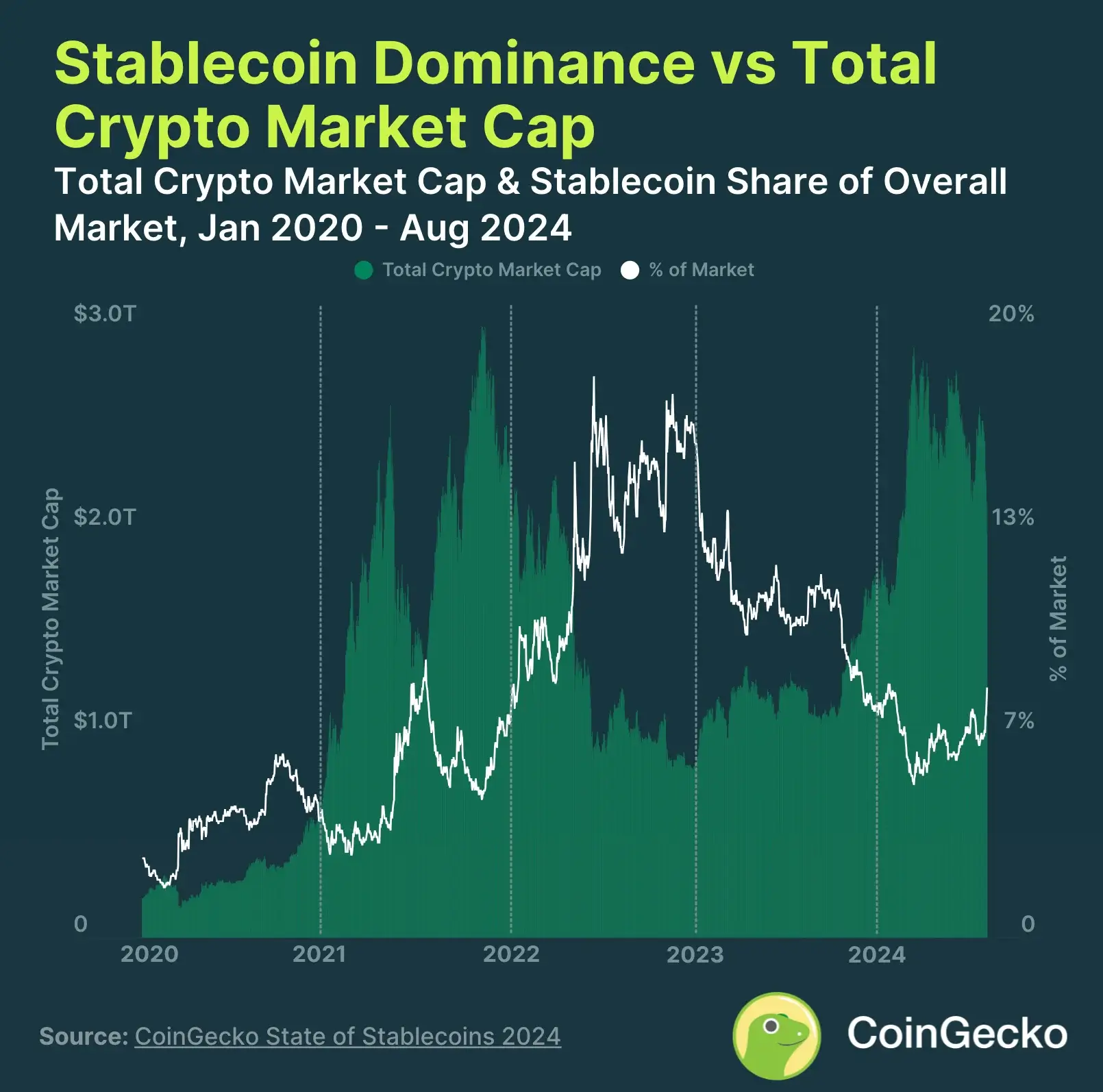 3. Stablecoin con una participación de mercado del 8,2%, aumentando en las crisis del mercado