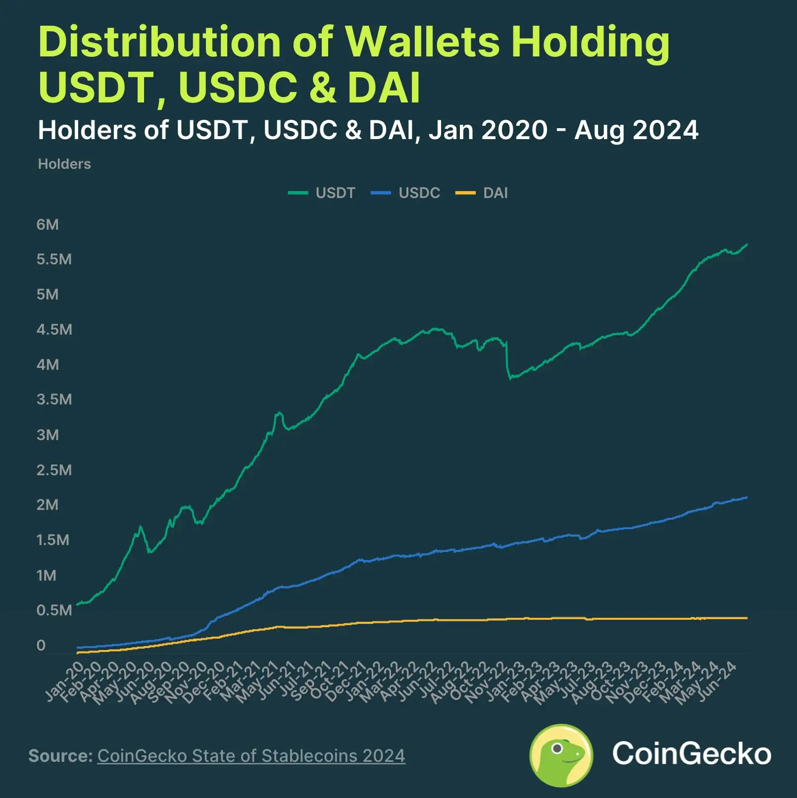 4. Dominan los 8,7 millones de poseedores de monedas estables, USDT, USDC y DAI